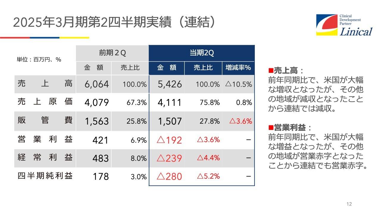 【QAあり】リニカル、2Qは米国で大幅増収増益・欧州も回復傾向　今期は厳しい状況も来期からは徐々に回復見込み