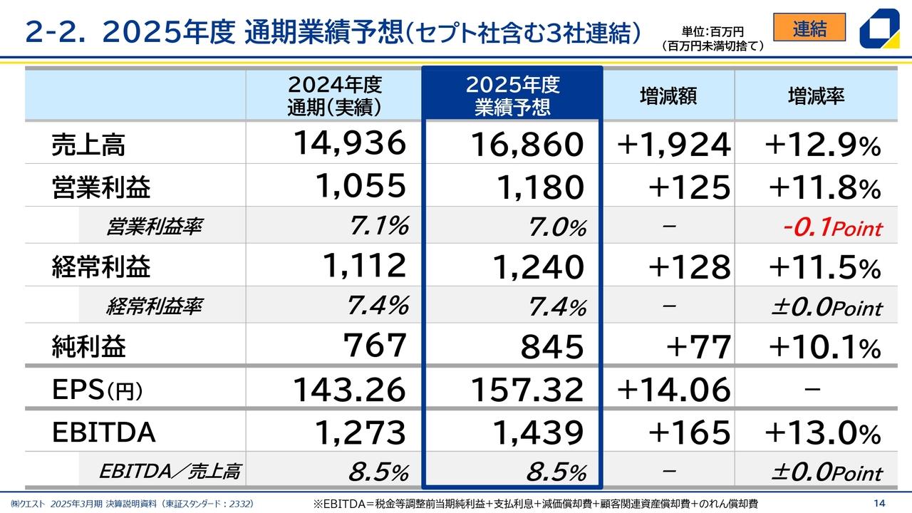 【QAあり】クエスト、今期も8期連続増益を見込む　セプト社の連結子会社化によるエンジニアリソースの強化で、収益性の拡大を図る