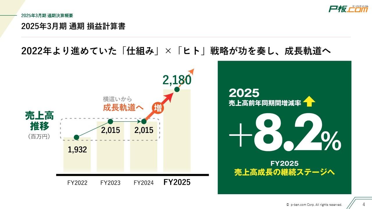 【QAあり】ピーバンドットコム、通期売上高は前期比+8.2%の増収　高ポテンシャルな中堅・大手顧客のクロスセル利用が増加