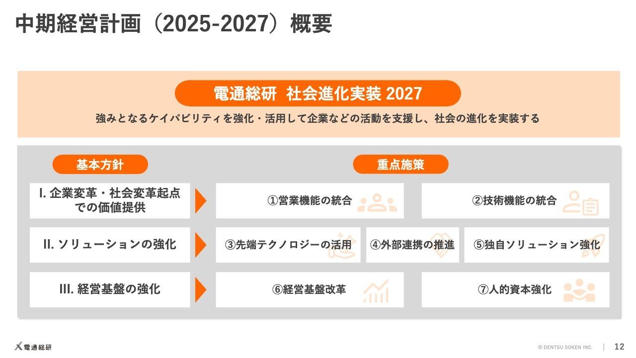 【QAあり】電通総研、2024年度も増収増益を達成　新中計「社会進化実装 2027」を発表、ソリューションのさらなる強化と人材育成に注力