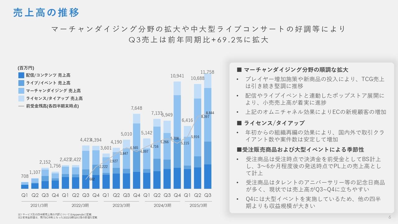 【QAあり】カバー、マーチャンダイジング分野の拡大・中大型ライブコンサートの好調により、3Q売上高は前期比+69.2％の伸長