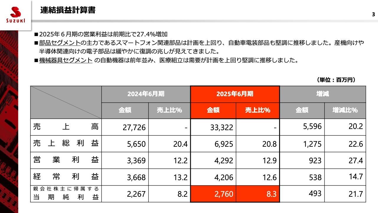 鈴木、営業利益は前期比+27.4%の増益で着地　スマートフォン関連部品や自動車電装部品が堅調に推移