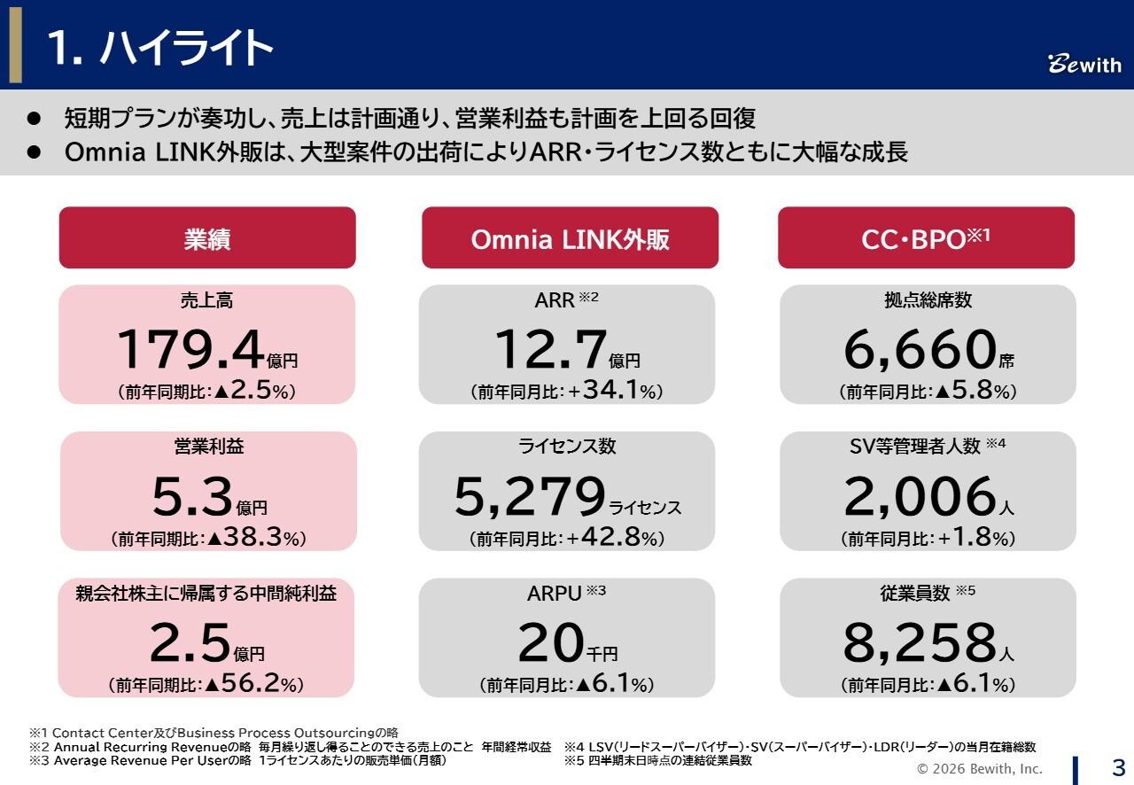 ビーウィズ、上半期営業利益が計画比＋38.8％と回復　短期プランを中心とした業績回復施策が奏功、拠点最適化を完了