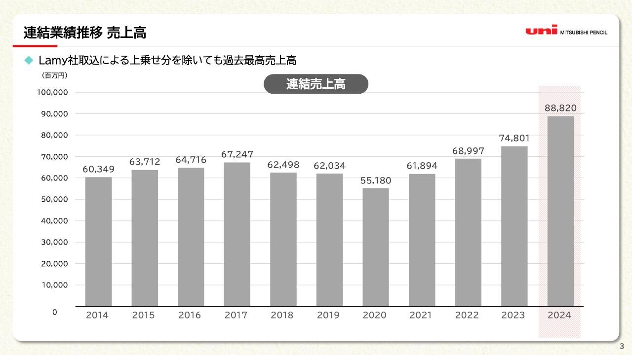 【QAあり】三菱鉛筆、売上高・各利益ともに過去最高を更新　コスト高騰継続も売上高伸長により販売差益が増加