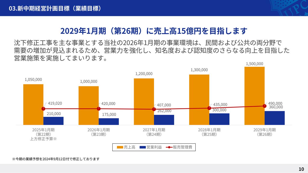 アップコン、主力の沈下修正工法を軸に2029年売上高15億円を目標　新中計で次なる株式市場へのステップアップを狙う
