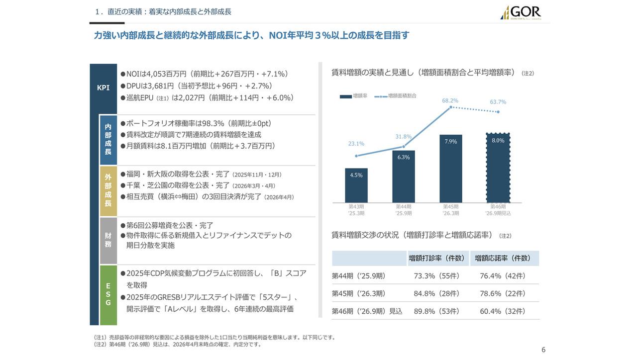グローバル・ワン、賃料改定は7期連続増額　月額賃料前期比370万円増で内部成長が進展