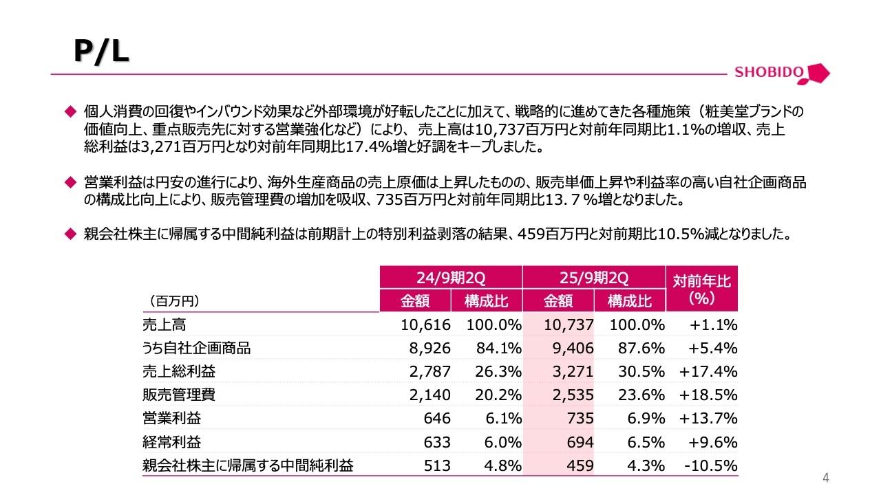 粧美堂、全社売上高および自社企画商品の売上高は過去最高を更新　営業利益は前年比＋13.7％と大幅増益を達成