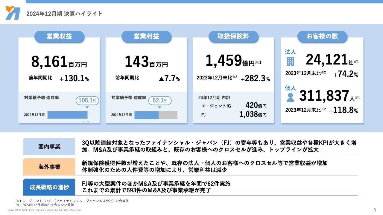 【QAあり】エージェントＩＧ 、営業収益は前年比130%プラス、国内事業好調で業績予想を大幅超　FJ連結化、クロスセル促進も寄与