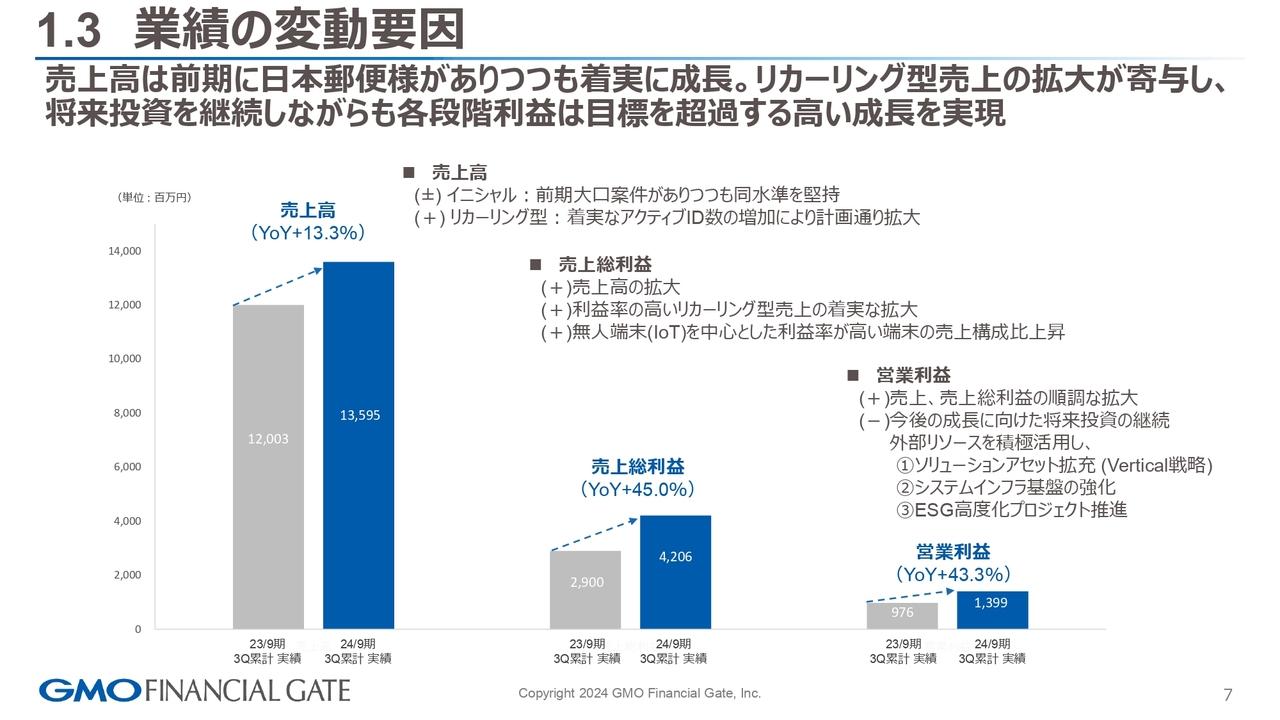 【QAあり】GMOフィナンシャルゲート、各段階利益は通期計画に向けて前倒し進捗　来期以降のパイプライン積み上げに注力