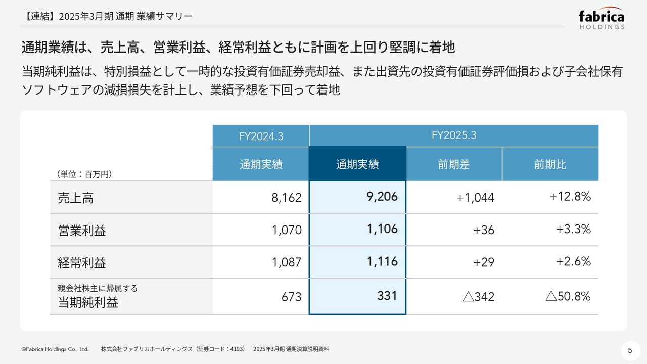 ファブリカHD、通期売上高・営業利益・経常利益ともに計画を上回り堅調な着地　成長戦略推進に向けセグメント変更を発表
