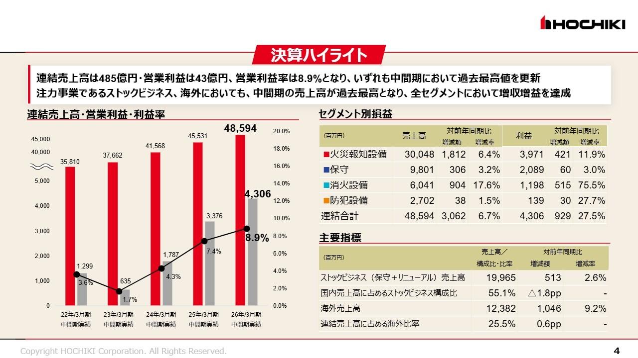 ホーチキ、売上高・営業利益・営業利益率いずれも過去最高値を更新　中計方針に基づく成長戦略も順調に進捗