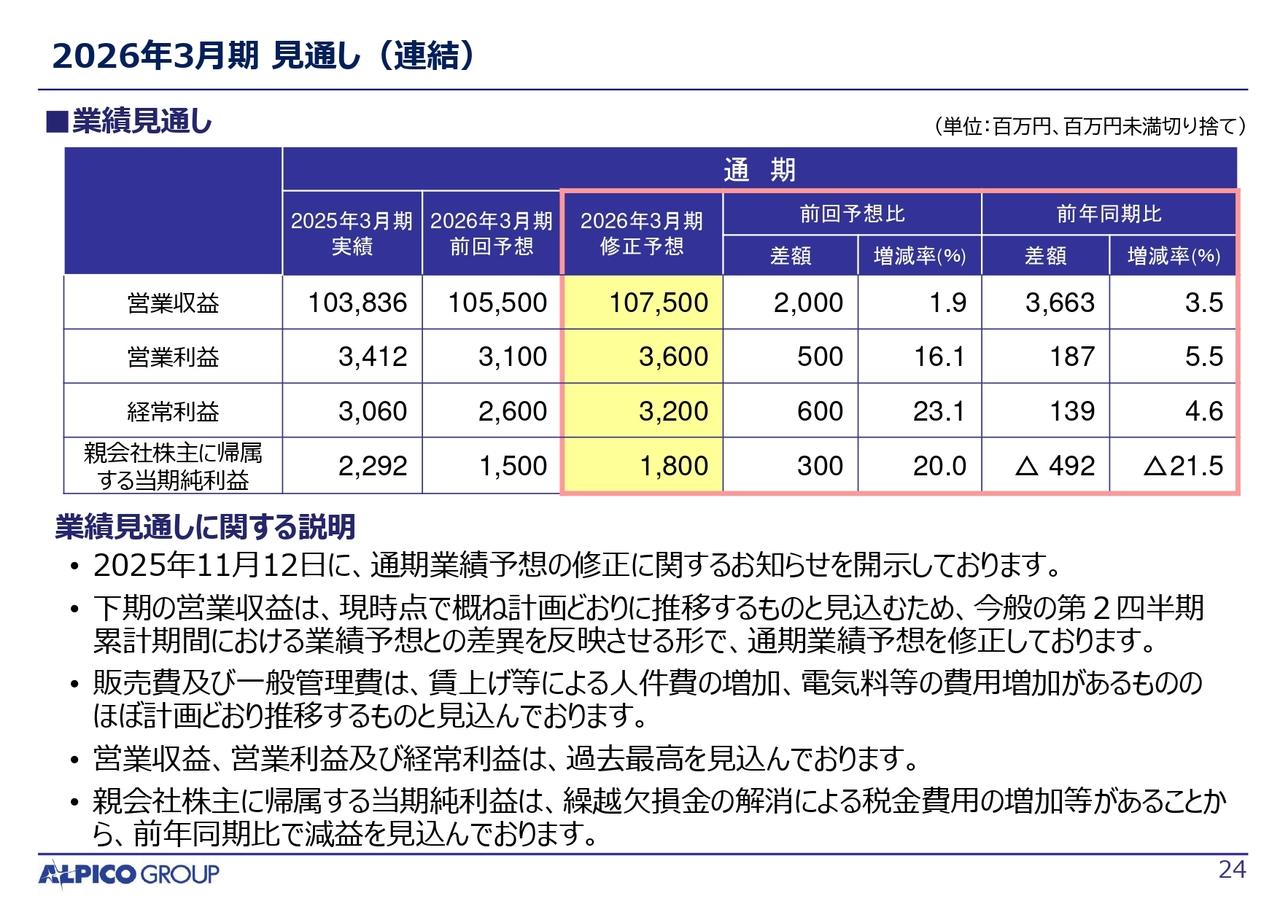 【QAあり】アルピコHD、営業収益・営業利益・経常利益が過去最高　観光需要増で運輸・観光事業が上振れ、通期予想を上方修正