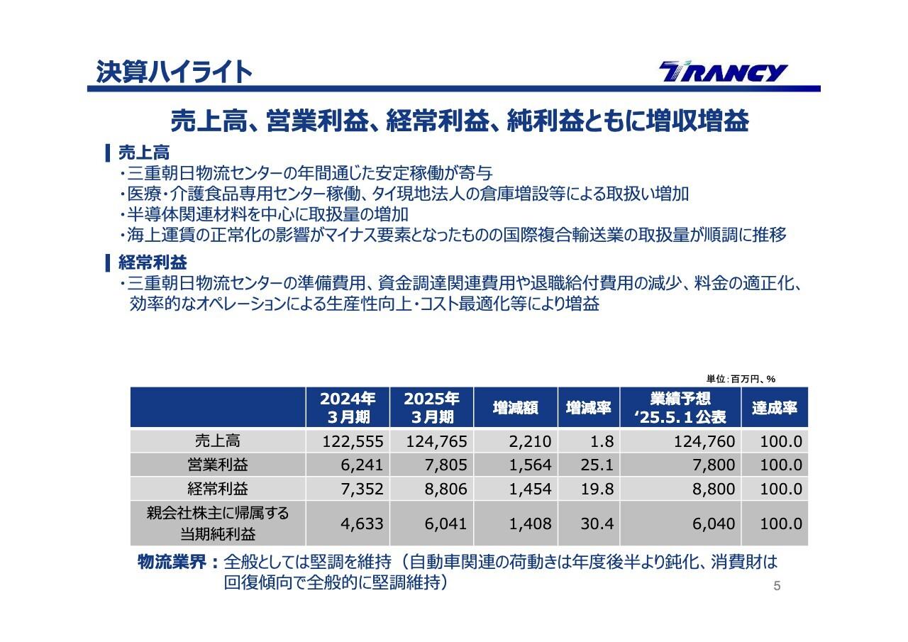 日本トランスシティ、売上高、営業利益ともに前期比増収増益　企業価値向上に向け、成長分野への積極投資と事業基盤強化