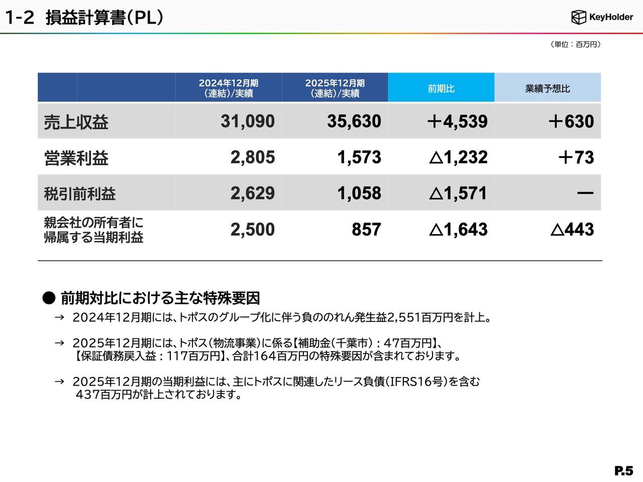 KeyHolder、25年12月期は営業利益予想を達成　26年12月期は増収増益見込み、M&Aや組織再編を推進