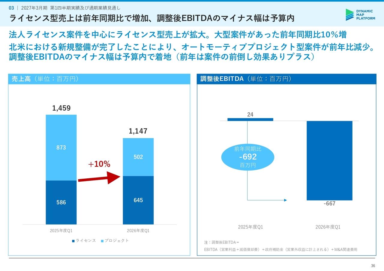 DMP、法人ライセンス案件の拡大によりライセンス型売上は前年同期比で増加　調整後EBITDAはマイナスも予算内で着地