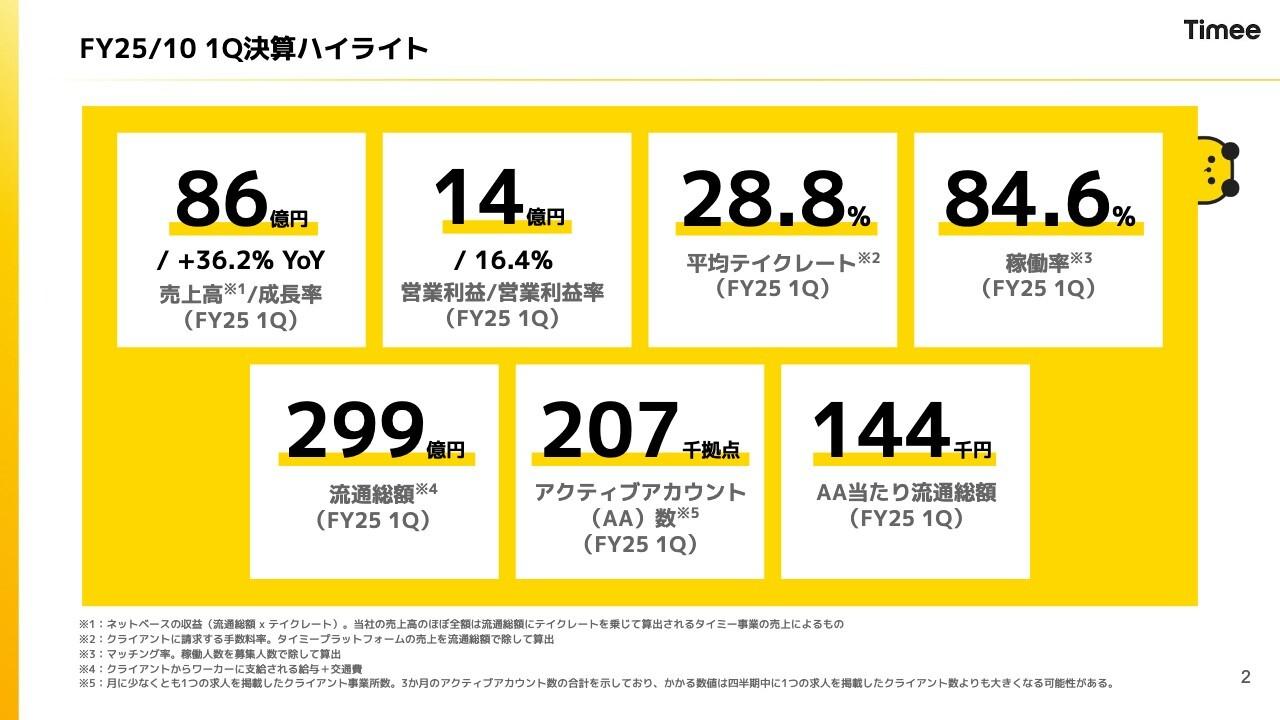 【QAあり】タイミー、前期比大幅増収増益　年末年始を中心とした人手不足や物流、小売業界での堅調な利用増加により高成長を持続