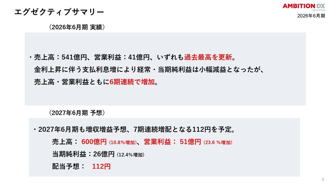 アンビション DX HD、売上高・営業利益ともに過去最高を更新　賃貸DXプロパティマネジメント事業が業績を牽引