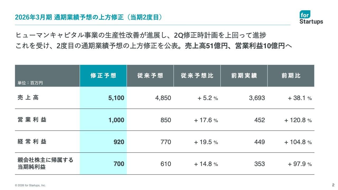 フォースタートアップス、過去最高の3Q業績で通期予想を再度上方修正　売上高51億円・営業利益10億円達成を見込む