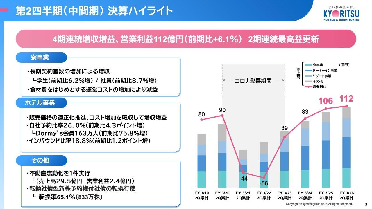 共立メンテナンス、大阪・関西万博による宿泊需要拡大や訪日旅行人気を背景に、2Qとして2期連続最高益を更新