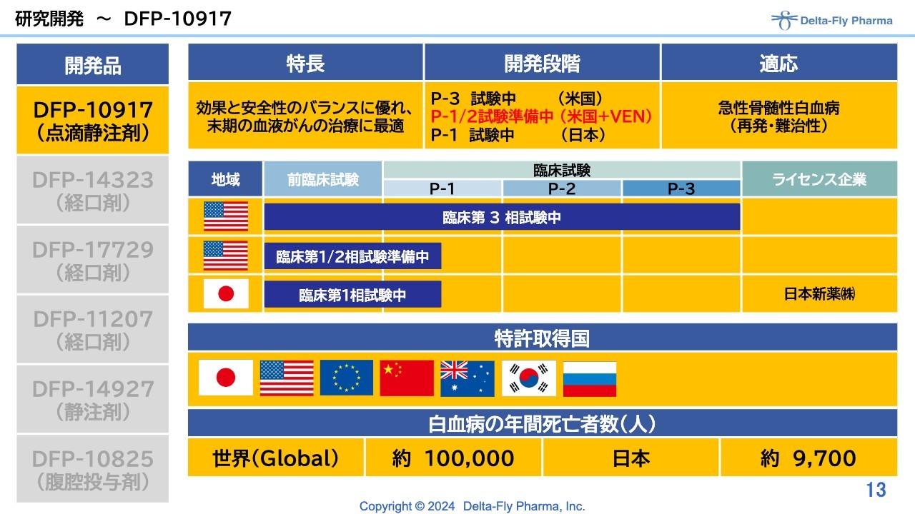 【QAあり】Delta-Fly Pharma、佳境を迎える臨床試験と新たなパイプラインの開始のため、研究開発費は前期比137%の15.3億円を計上