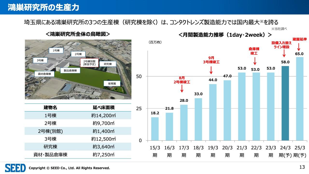 【QAあり】シード、生産力と今後の成長に向けた取り組みを強化