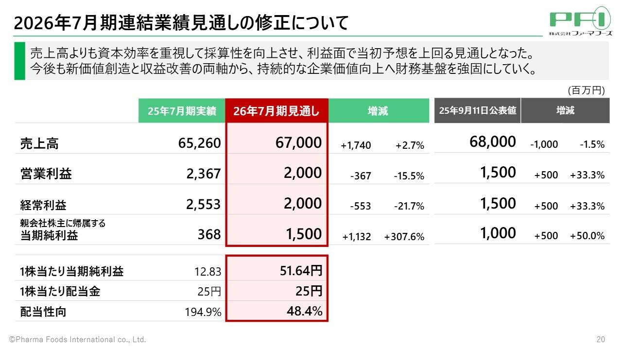 ファーマフーズ、上期は成長投資を推進し下期黒字転換へ　利益重視経営で通期改善を見込む
