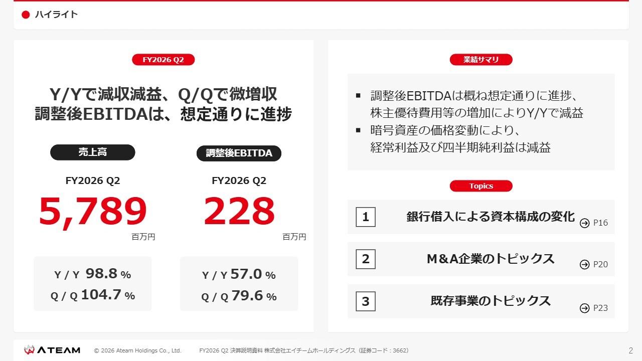 エイチームHD、調整後EBITDAは概ね想定通り　レバレッジ活用で成長投資と業績向上の循環で中計達成に意欲