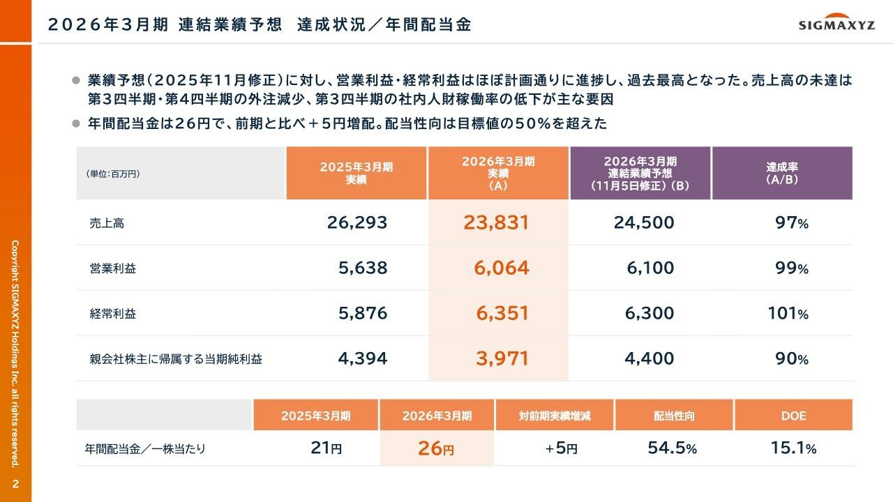 シグマクシスHD、営業利益・経常利益は計画通りに進捗し過去最高で着地　売上高は下期の外注減少等により未達