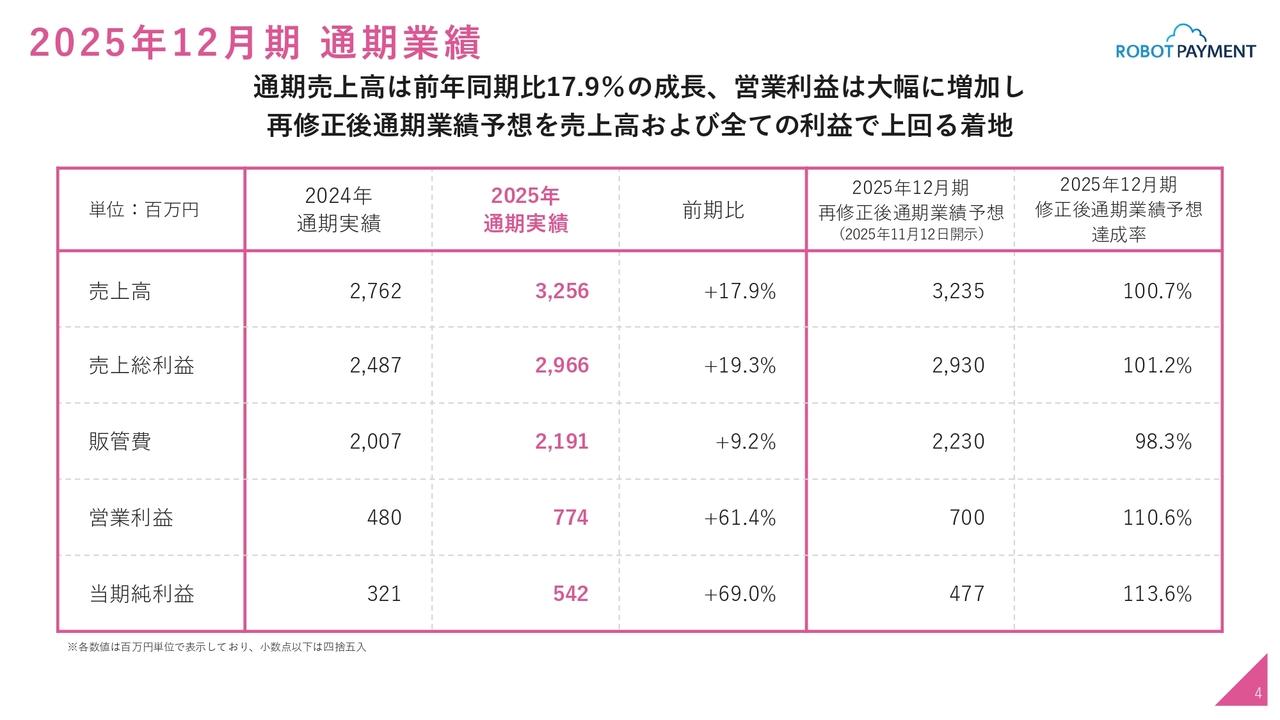 ROBOT PAYMENT、営業利益は前期比+61.4%と大幅増加　再修正後通期業績予想も売上高・全利益で上回り着地