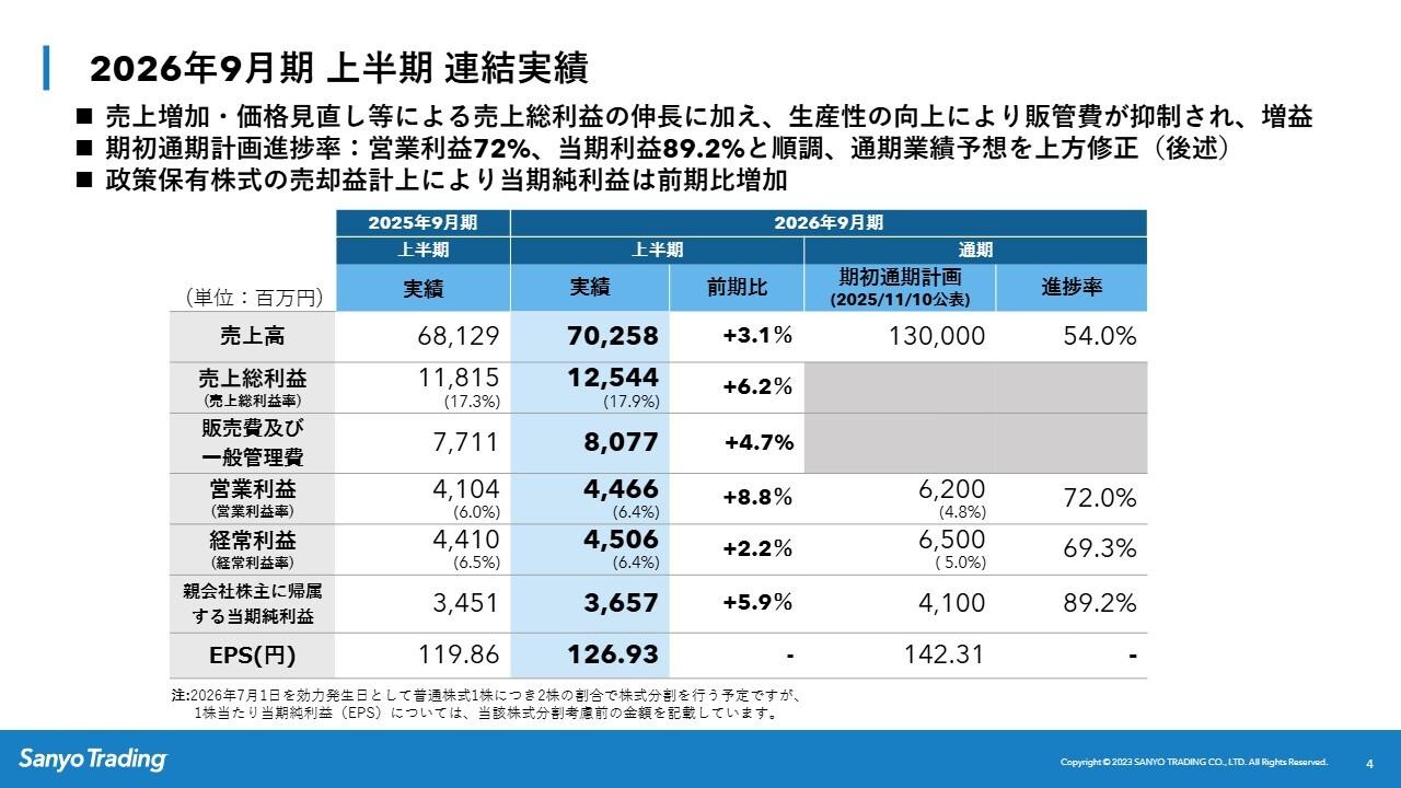 三洋貿易、上半期好業績により通期予想を上方修正　ファインケミカルやライフサイエンスが牽引し、史上最高売上を見込む