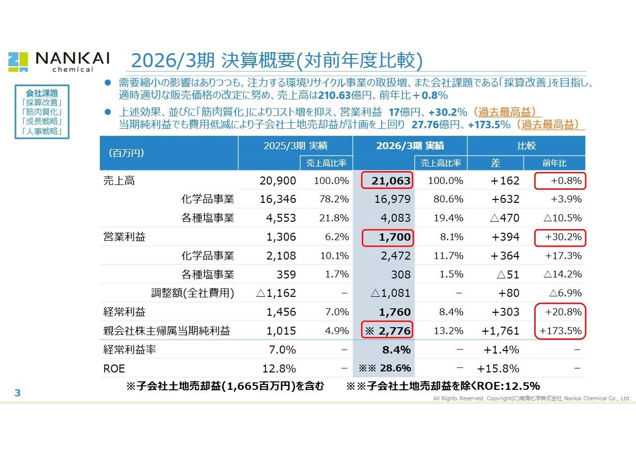 南海化学、2026年3月期は営業利益30.2％増で過去最高益　採算改善と効率化による筋肉質化が寄与