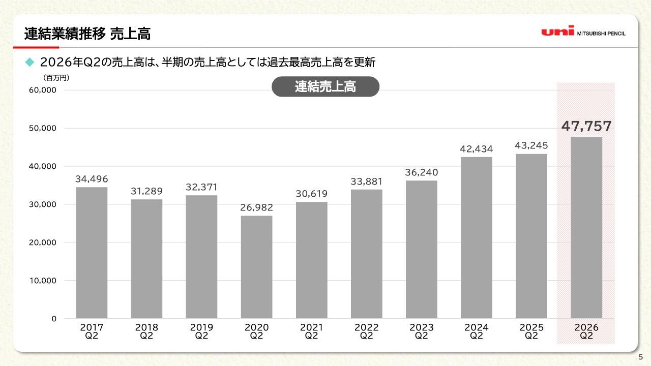 三菱鉛筆、2Q連結売上高が過去最高を更新　国内外の筆記具事業が堅調に推移し通期業績予想を上方修正