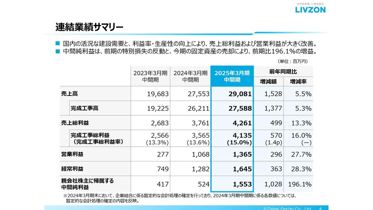 【QAあり】大成温調、上期の営業利益は前年比＋27.7％の大幅増　国内の活況な建設需要に加え利益率・生産性の向上が寄与