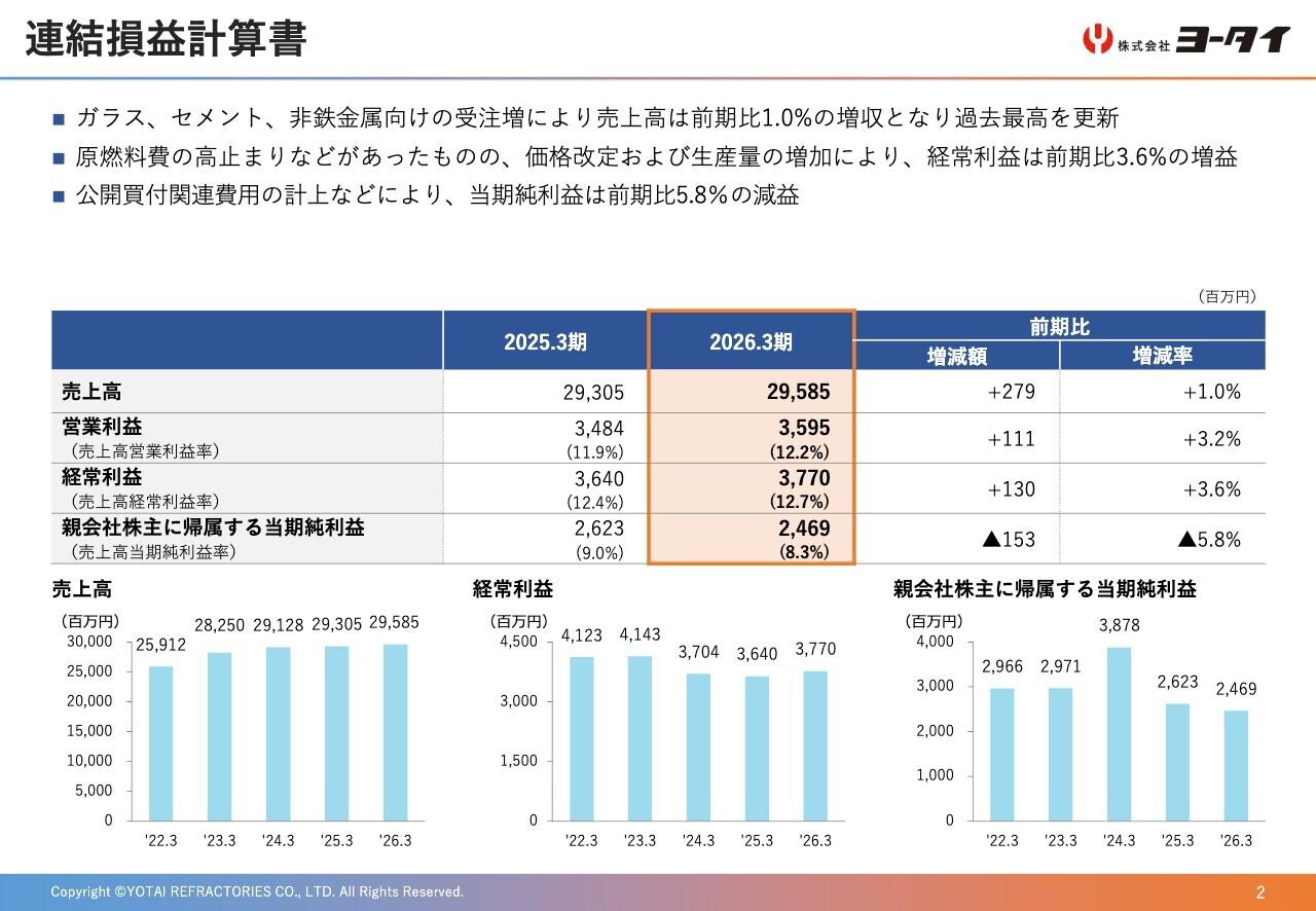 ヨータイ、売上高で過去最高を達成　エンジニアリング事業の非鉄金属・環境装置向け大型案件受注が寄与