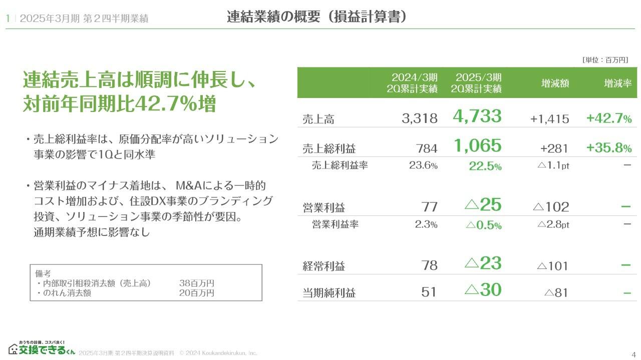 交換できるくん、連結売上高は前年比42.7％増と順調に伸長　ブランディング広告影響等で営業利益は減益となるも計画の範囲内で推移