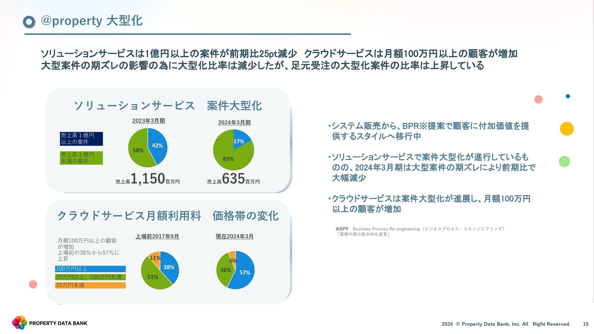【QAあり】プロパティデータバンク、複数プロジェクトで案件大型化が想定以上に進捗　不動産領域外の一般事業の案件も順調に増加