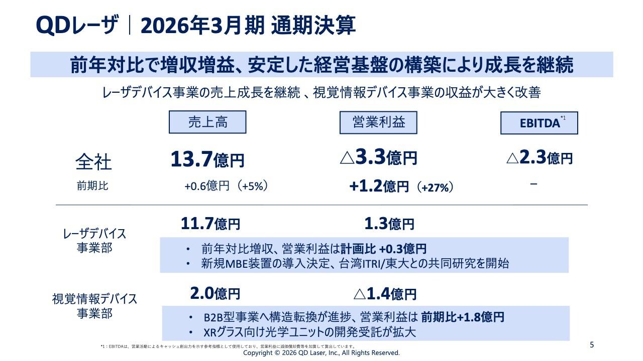 QDレーザ、安定した経営基盤構築により増収増益を継続　視覚情報デバイス事業は構造転換により大幅な収益改善を実現