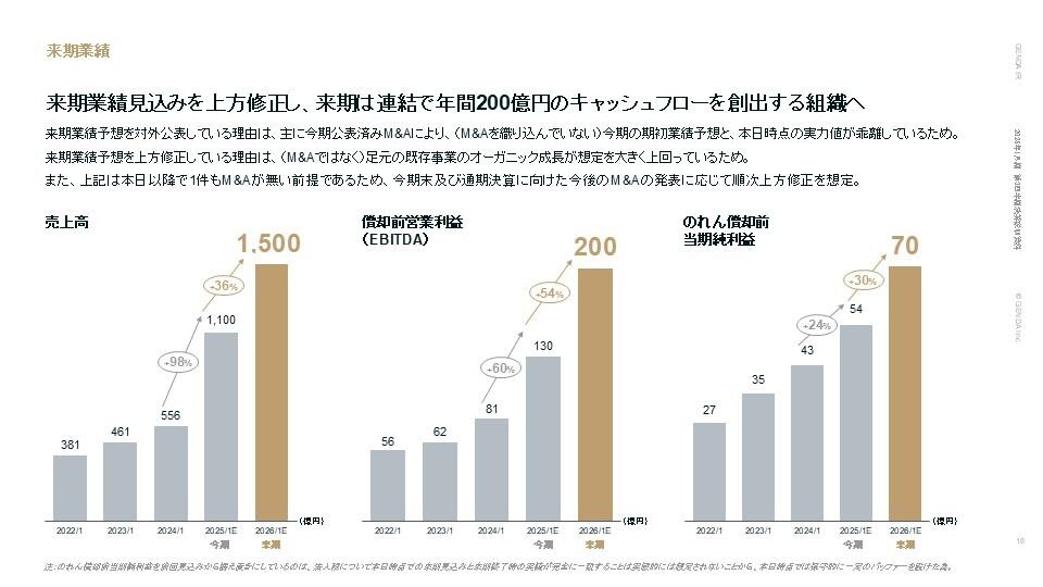 【QAあり】GENDA、計画を大幅に上回った1Q・2Qを上回るYoY増益を達成　オーガニック成長を反映し来期償却前営業利益を上方修正