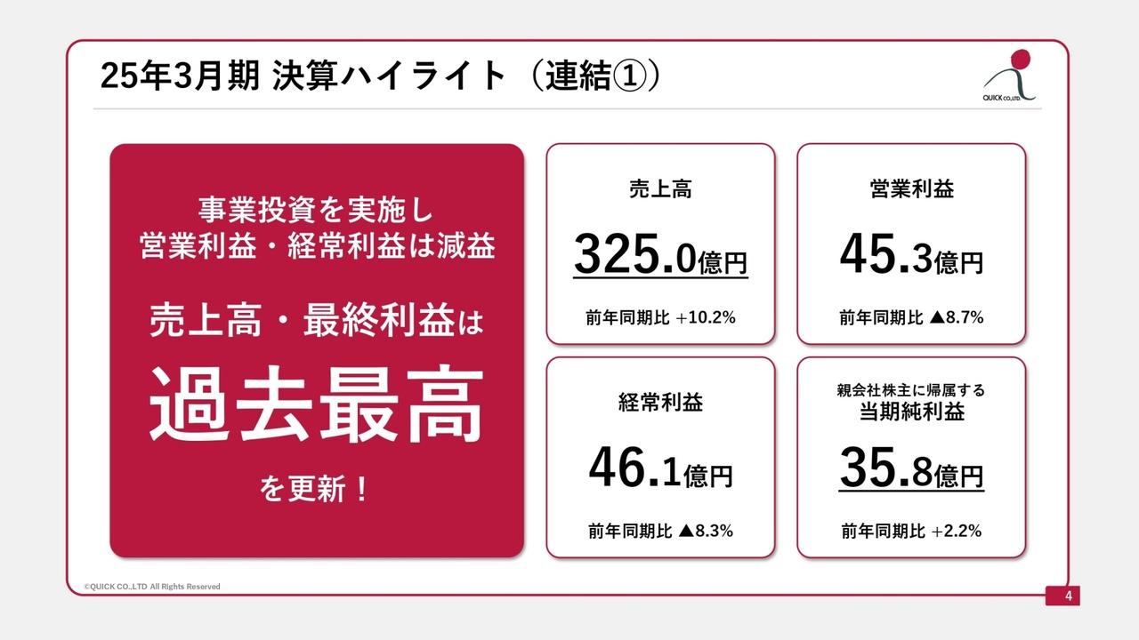 【QAリンクあり】クイック、企業の人材ニーズに沿った多様なサービス提供と雇用情勢の相互作用で、通期売上高は前期比+10.2%の伸長