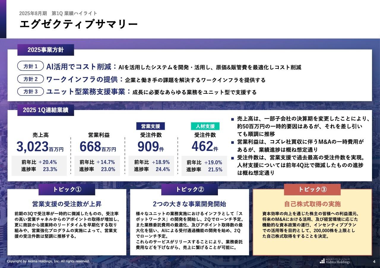 アイドマHD、売上高は前年比+20.4％と大きく成長、受注件数も過去最高に　自己株式取得の実施で株主への利益還元を図る