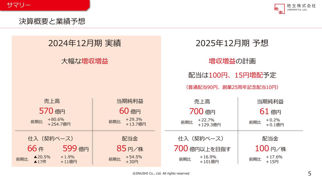 【QAあり】地主、売上高は570億円、当期純利益は60億円と前期比で大幅な増収増益　来期の配当金は15円増配の100円を予定