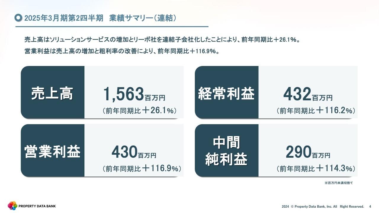 プロパティデータバンク、売上高は前年比26.1％増、営業利益は116.9％増　ソリューションサービスの好調と粗利率改善が奏功