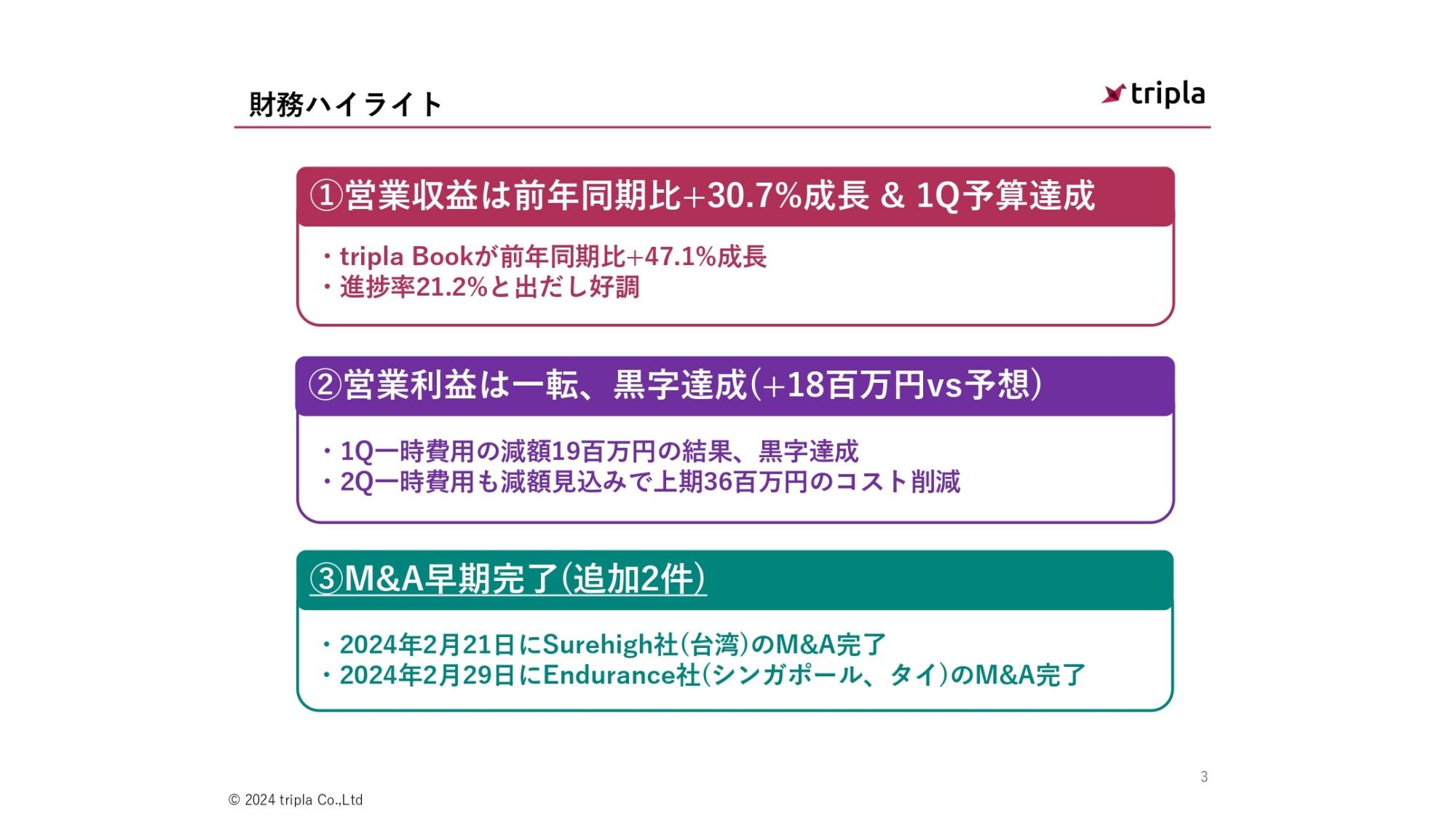 【QAあり】tripla、営業収益は前期比+30.7％の成長　一時費用の減額等により営業利益も黒字を達成