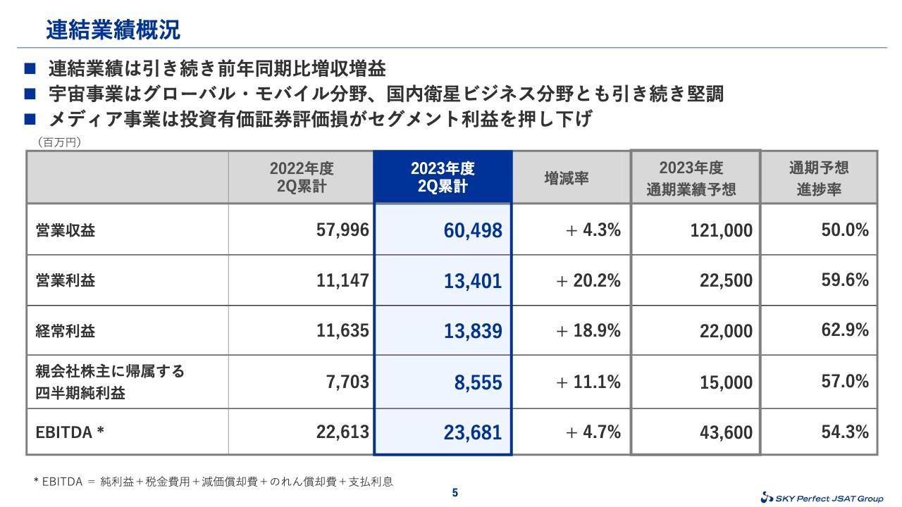 【QAあり】スカパーJSATHD、2Q連結業績は増収増益　国内外衛星通信と機器販売等の継続により好調な宇宙事業が牽引