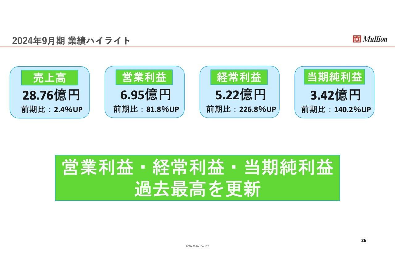 【QAあり】マリオン、不動産賃貸事業と不動産証券化事業の2本柱を駆使し、営業利益・経常利益・当期純利益で過去最高を更新