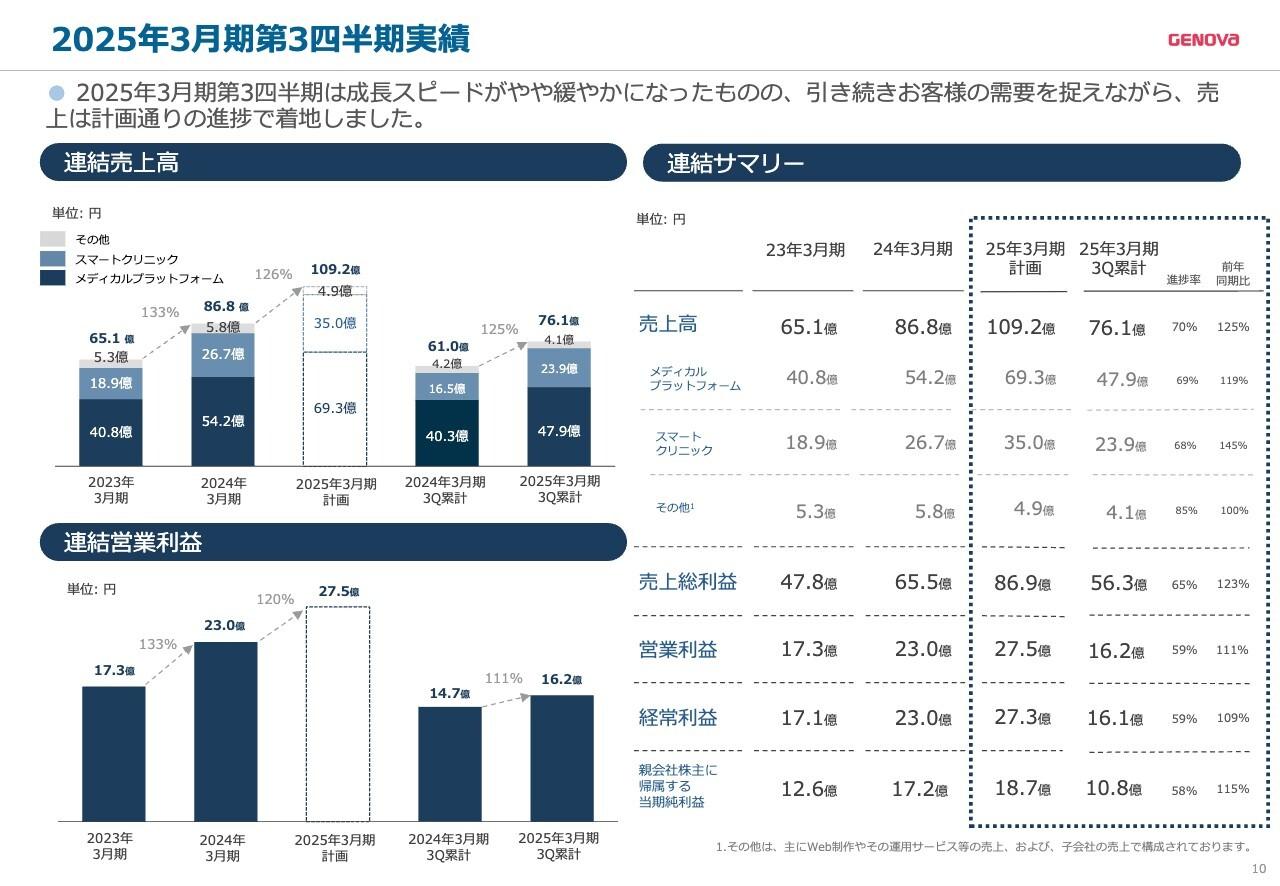 GENOVA、前年同期比増収増益で堅調に推移　メディカルプラットフォーム事業で需要を獲得