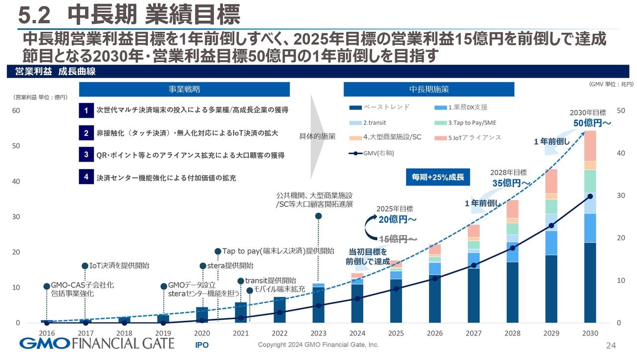 【QAあり】GMOフィナンシャルゲート、営業利益は前年比+35.2%と計画比を大幅超過 中長期営業利益計画に対して1年前倒しで進捗