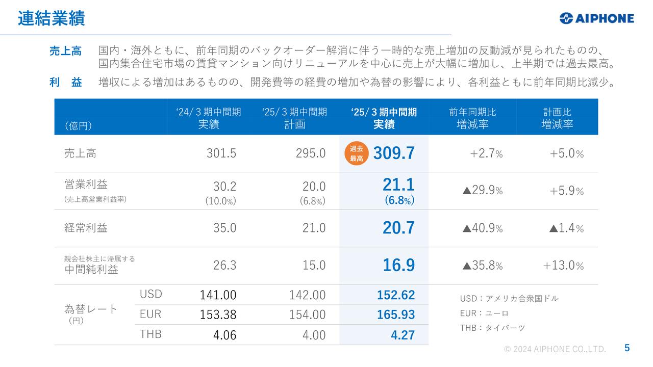 アイホン、中間決算として過去最高の売上高を更新　集合住宅市場における賃貸マンション向けのリニューアルが牽引