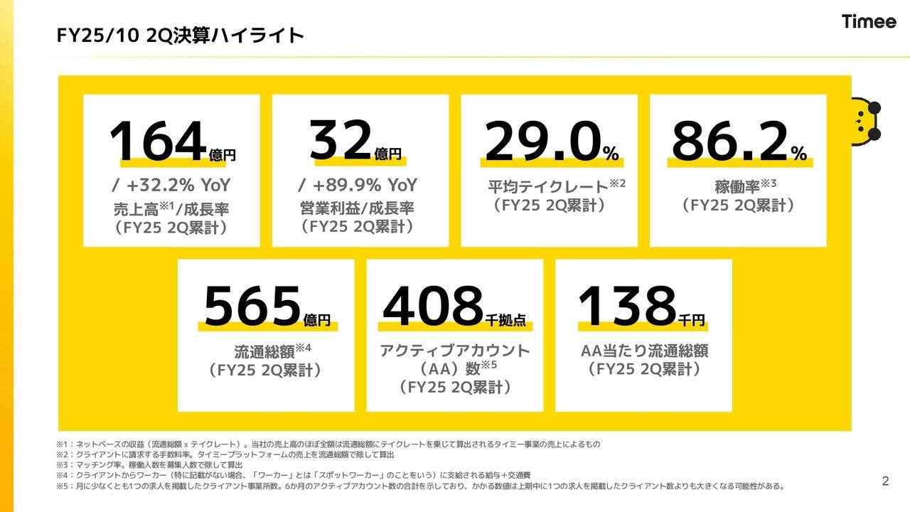 【QAあり】タイミー、2Q累計売上高は前年比＋32.2％、営業利益は＋89.9％と大幅増益　物流・小売業界を中心に高い成長率を維持