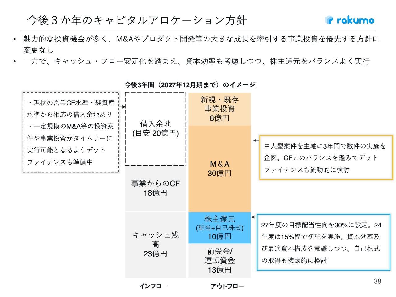rakumo、新中計の概要を発表　M&Aは3ヶ年で30億円を予定し、中大規模案件の獲得を目指す